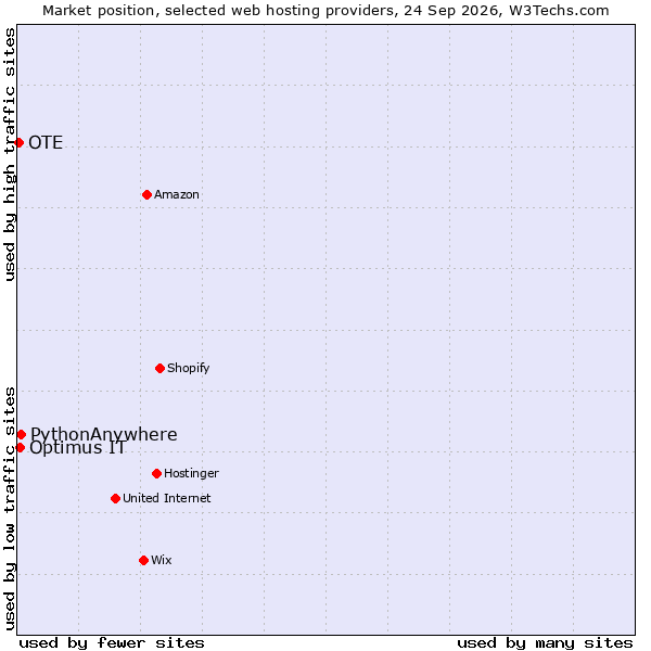 Market position of PythonAnywhere vs. Optimus IT vs. OTE