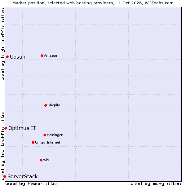 Market position of Upsun vs. Optimus IT vs. ServerStack