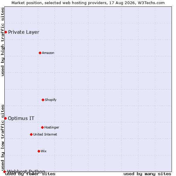 Market position of Private Layer vs. Optimus IT vs. Webhost Python