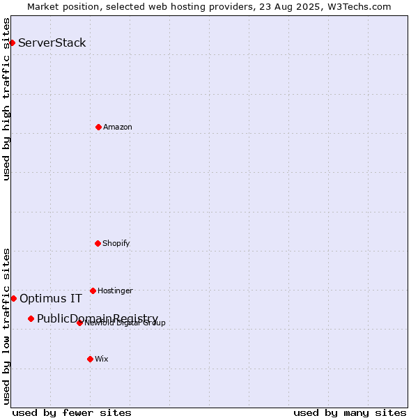 Market position of PublicDomainRegistry vs. Optimus IT vs. ServerStack