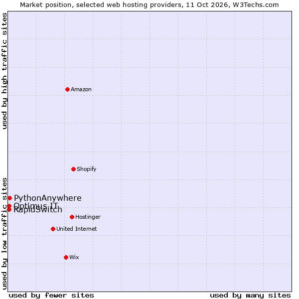Market position of PythonAnywhere vs. Optimus IT vs. RapidSwitch
