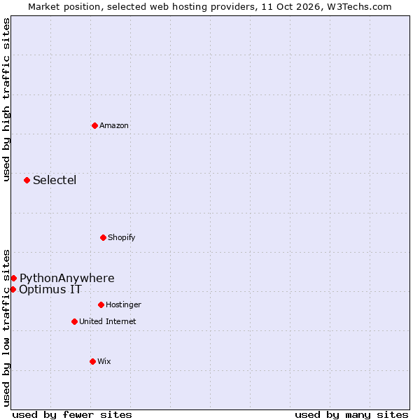 Market position of Selectel vs. PythonAnywhere vs. Optimus IT