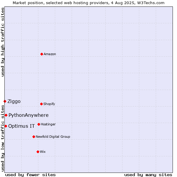 Market position of PythonAnywhere vs. Optimus IT vs. Ziggo
