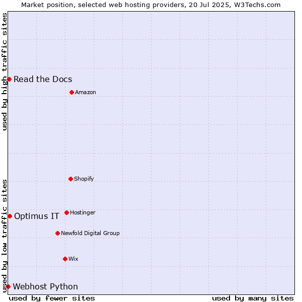 Market position of Optimus IT vs. Read the Docs vs. Webhost Python