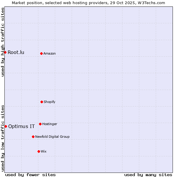 Market position of Optimus IT vs. Root.lu