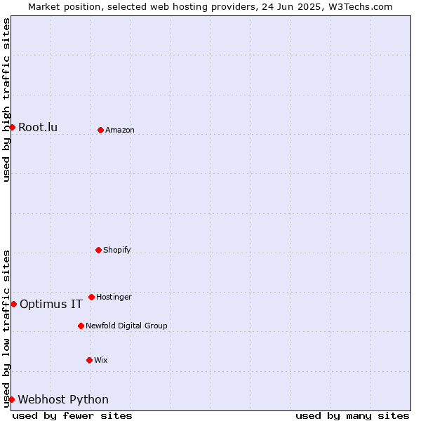 Market position of Optimus IT vs. Root.lu vs. Webhost Python