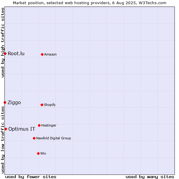 Market position of Optimus IT vs. Root.lu vs. Ziggo