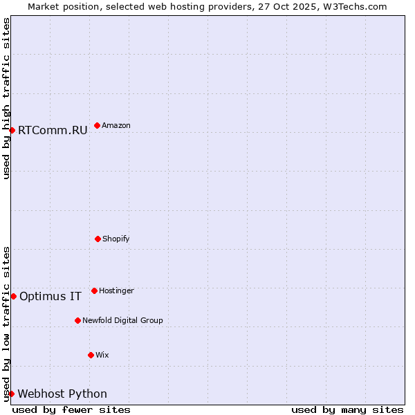 Market position of Optimus IT vs. RTComm.RU vs. Webhost Python