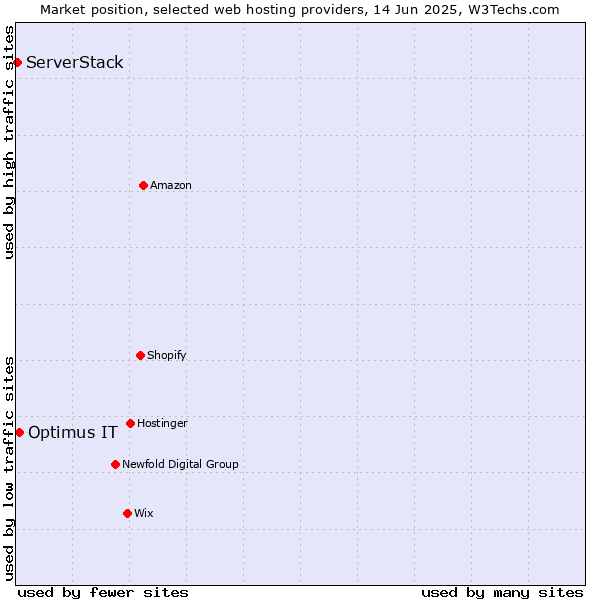 Market position of Optimus IT vs. ServerStack