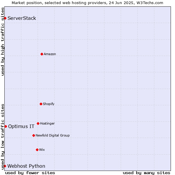 Market position of Optimus IT vs. ServerStack vs. Webhost Python