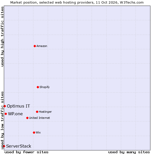 Market position of WP.one vs. Optimus IT vs. ServerStack