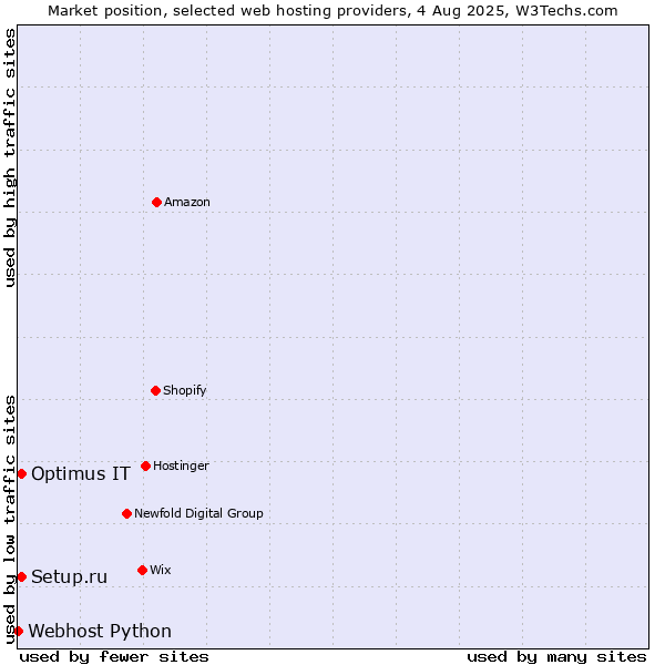 Market position of Optimus IT vs. Setup.ru vs. Webhost Python