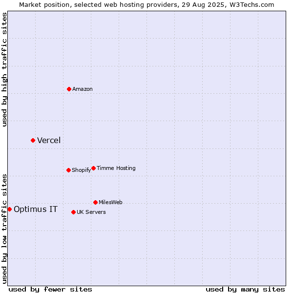 Market position of Vercel vs. Optimus IT
