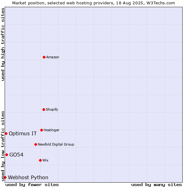 Market position of GO54 vs. Optimus IT vs. Webhost Python
