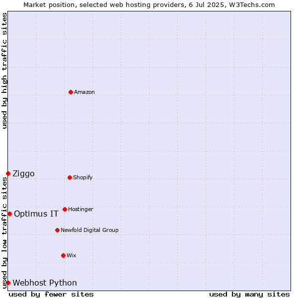 Market position of Optimus IT vs. Ziggo vs. Webhost Python