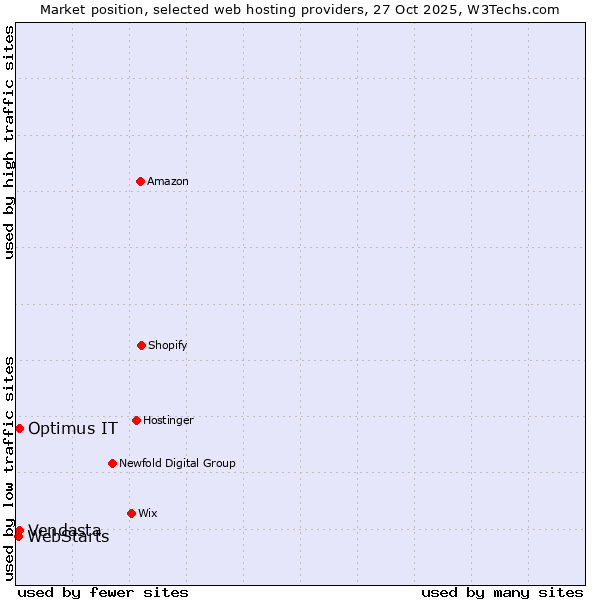 Market position of Vendasta vs. Optimus IT vs. WebStarts