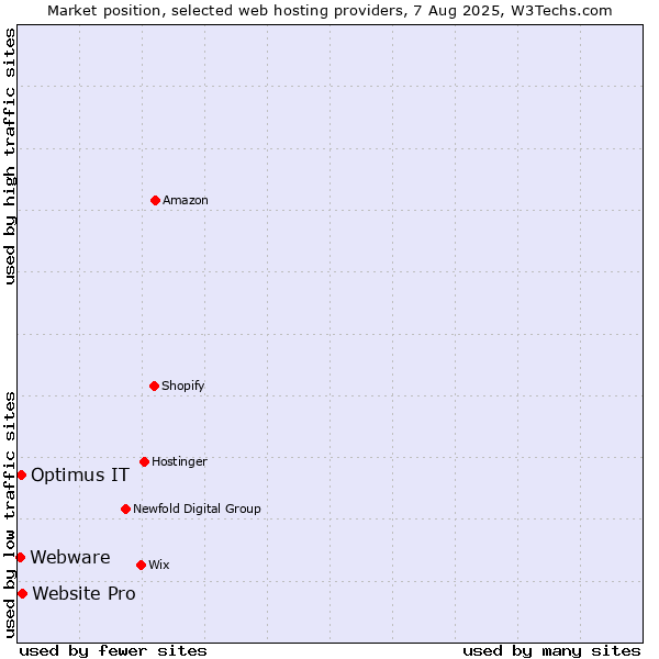 Market position of Website Pro vs. Optimus IT vs. Webware