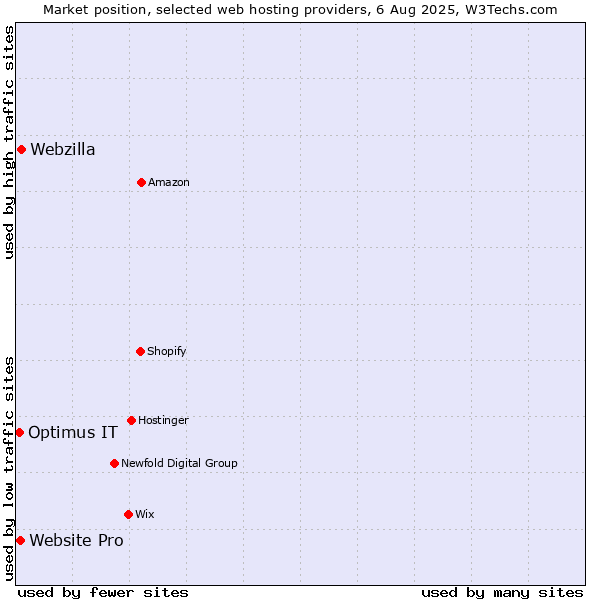 Market position of Webzilla vs. Website Pro vs. Optimus IT