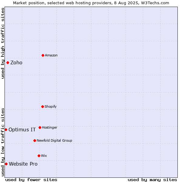 Market position of Zoho vs. Website Pro vs. Optimus IT