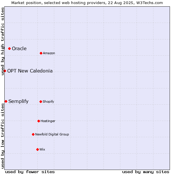 Market position of Oracle vs. Semplify vs. OPT New Caledonia