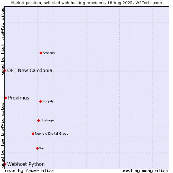 Market position of Proximus vs. Webhost Python vs. OPT New Caledonia