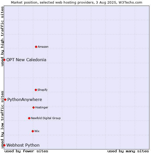 Market position of PythonAnywhere vs. Webhost Python vs. OPT New Caledonia