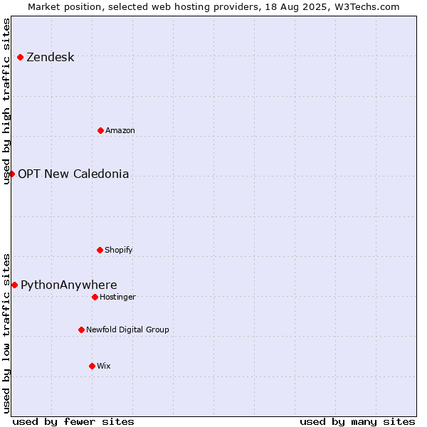 Market position of Zendesk vs. PythonAnywhere vs. OPT New Caledonia