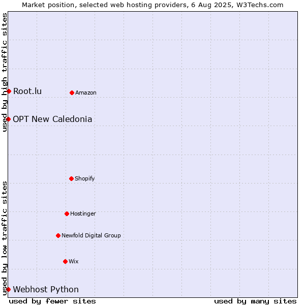 Market position of Root.lu vs. Webhost Python vs. OPT New Caledonia