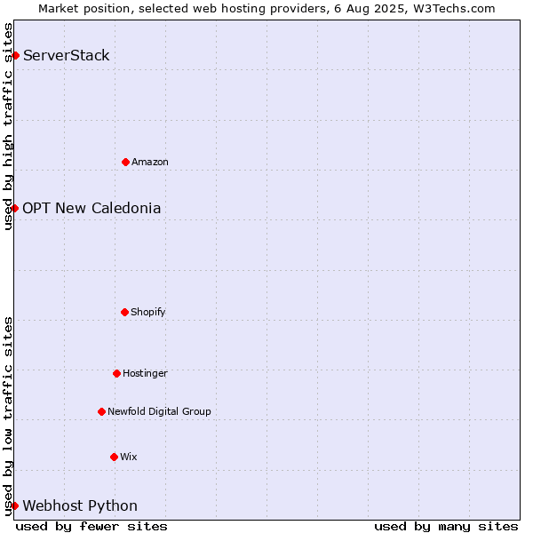Market position of ServerStack vs. Webhost Python vs. OPT New Caledonia