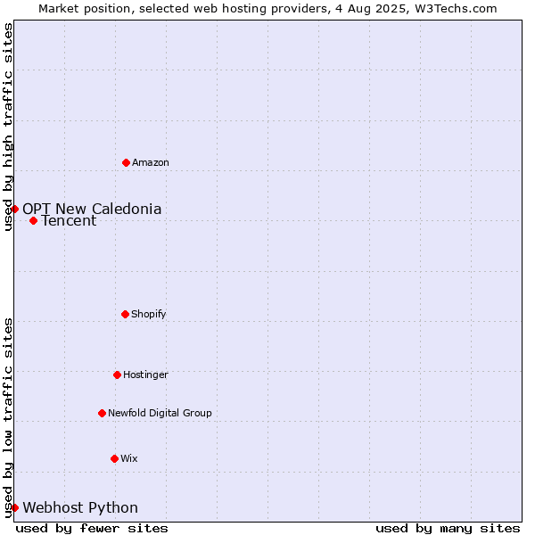 Market position of Tencent vs. Webhost Python vs. OPT New Caledonia