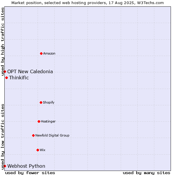 Market position of Thinkific vs. Webhost Python vs. OPT New Caledonia