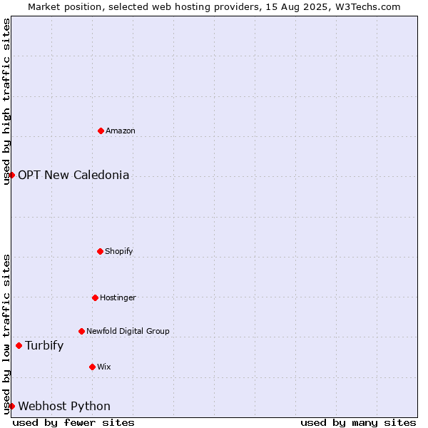 Market position of Turbify vs. Webhost Python vs. OPT New Caledonia