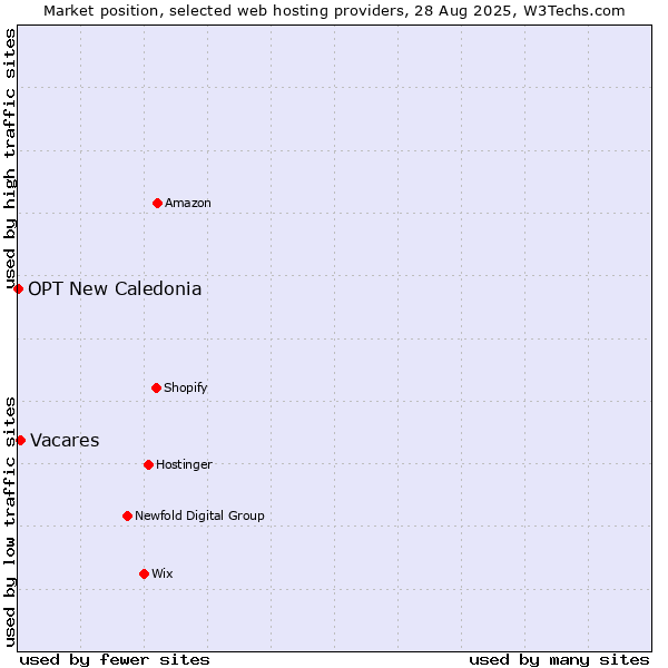 Market position of Vacares vs. OPT New Caledonia