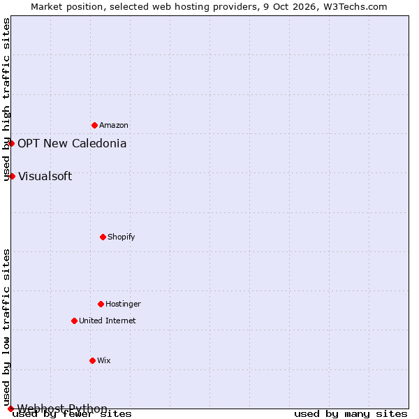 Market position of Visualsoft vs. OPT New Caledonia vs. Webhost Python