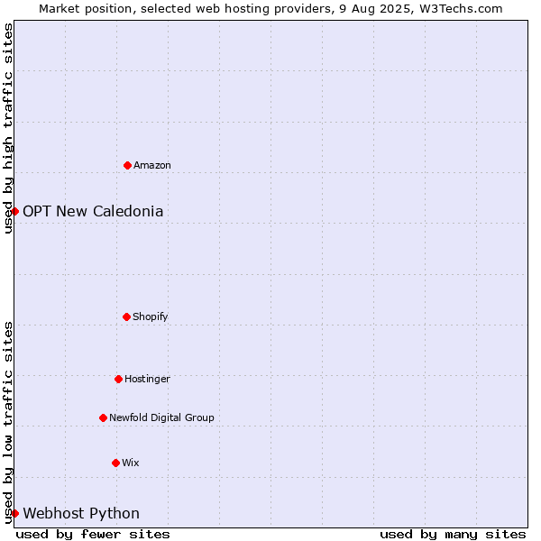 Market position of Webhost Python vs. OPT New Caledonia