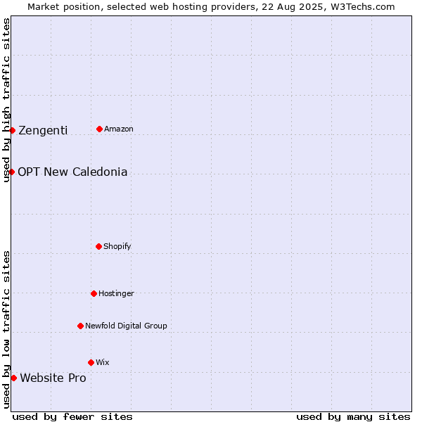 Market position of Website Pro vs. Zengenti vs. OPT New Caledonia