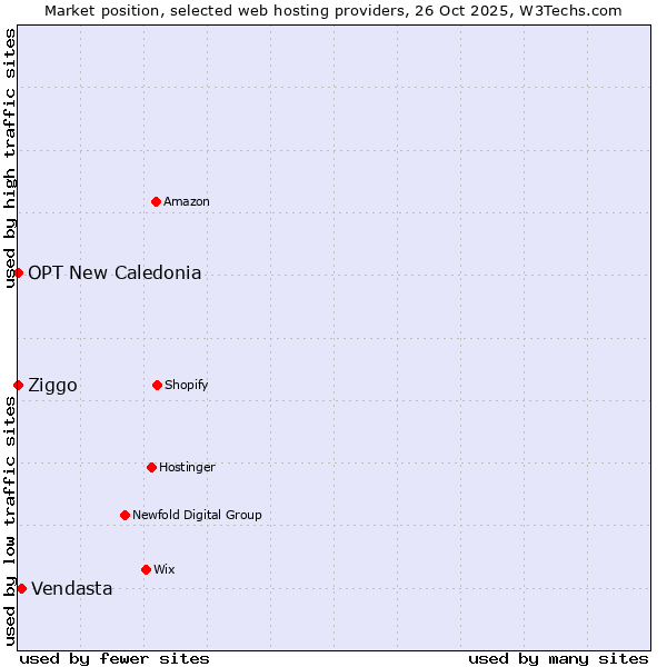 Market position of Vendasta vs. Ziggo vs. OPT New Caledonia
