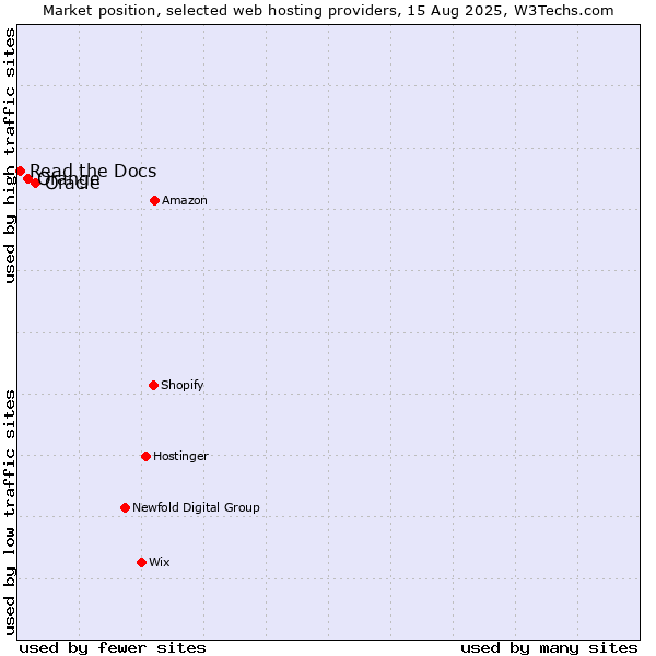 Market position of Oracle vs. Orange vs. Read the Docs