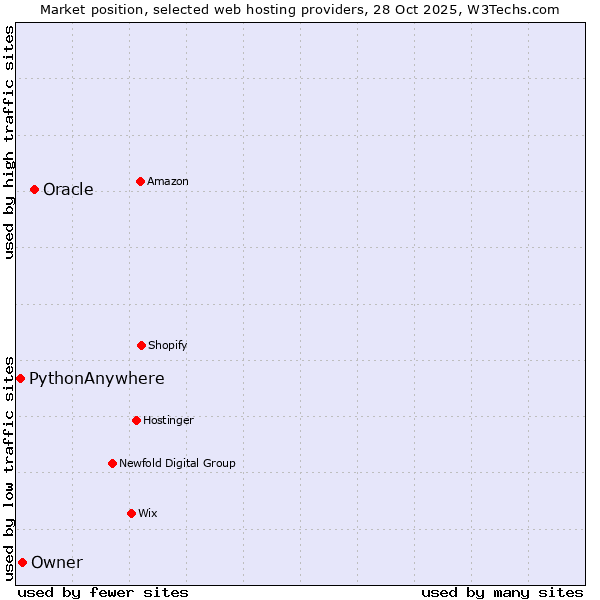 Market position of Oracle vs. Owner vs. PythonAnywhere