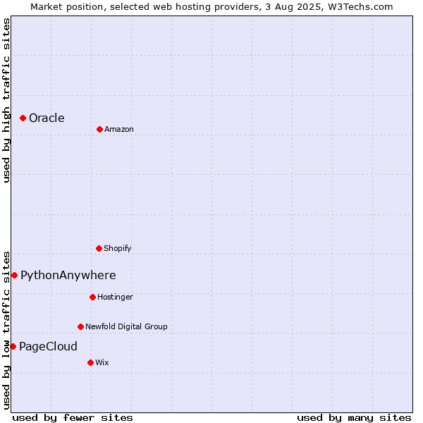 Market position of Oracle vs. PythonAnywhere vs. PageCloud