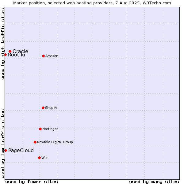 Market position of Oracle vs. PageCloud vs. Root.lu