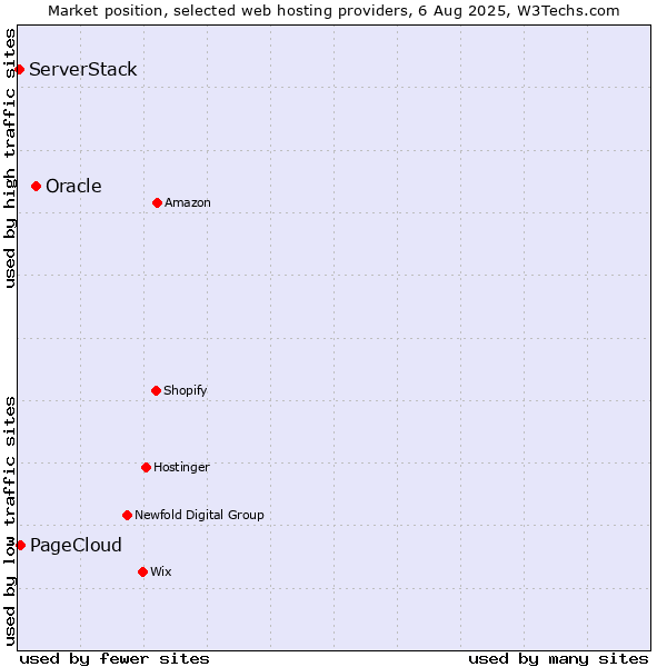 Market position of Oracle vs. PageCloud vs. ServerStack