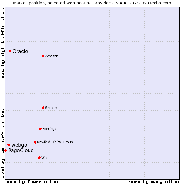 Market position of Oracle vs. webgo vs. PageCloud