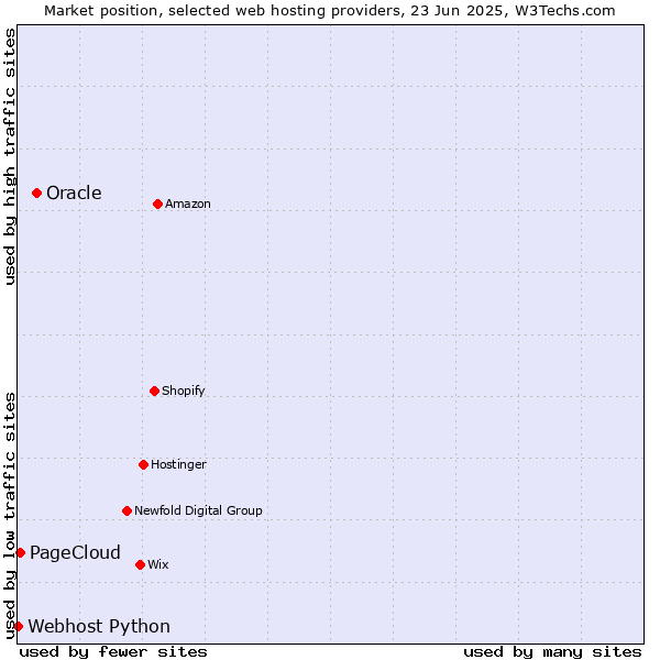 Market position of Oracle vs. PageCloud vs. Webhost Python