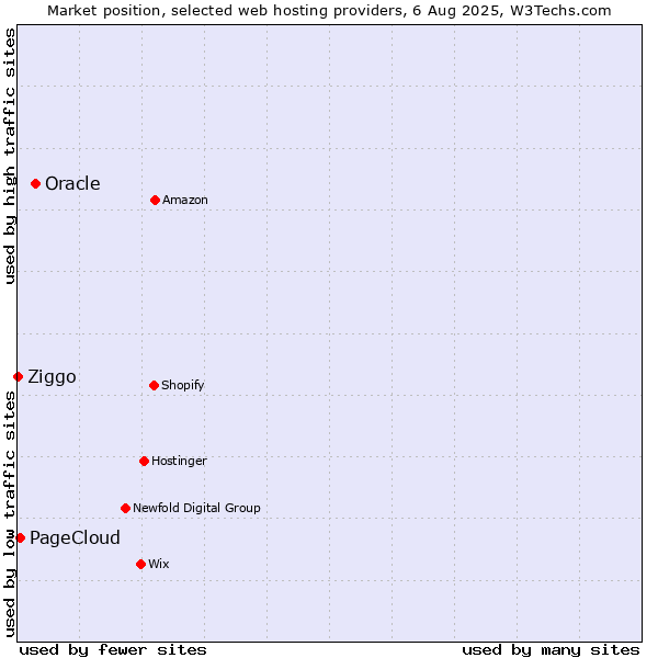 Market position of Oracle vs. PageCloud vs. Ziggo