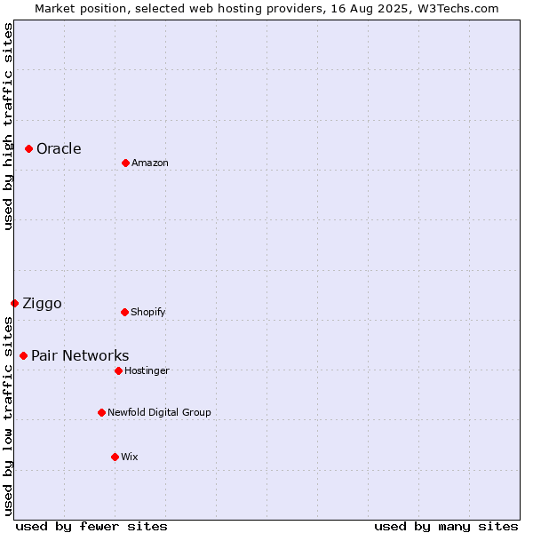 Market position of Oracle vs. Pair Networks vs. Ziggo