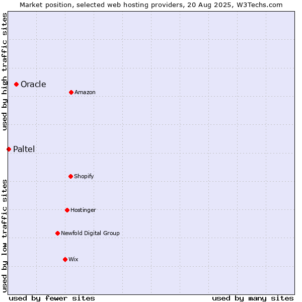 Market position of Oracle vs. Paltel
