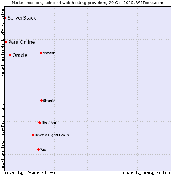 Market position of Oracle vs. Pars Online vs. ServerStack