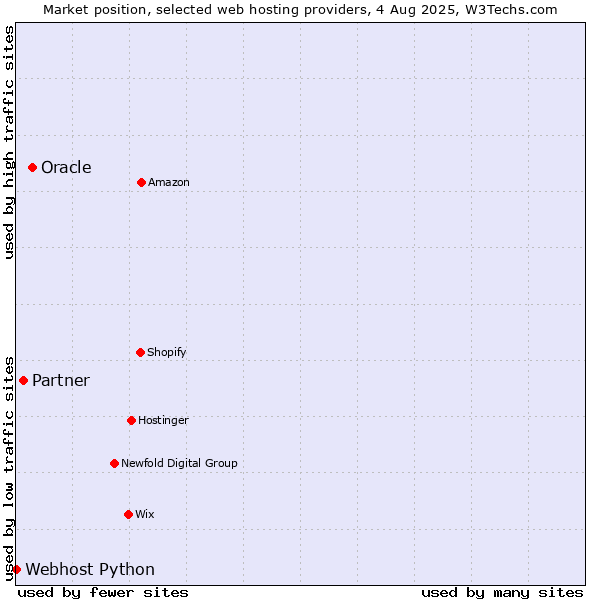 Market position of Oracle vs. Partner vs. Webhost Python
