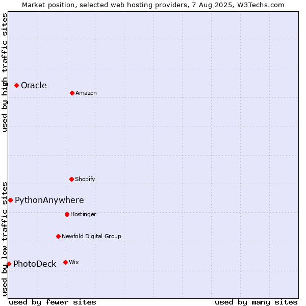 Market position of Oracle vs. PythonAnywhere vs. PhotoDeck